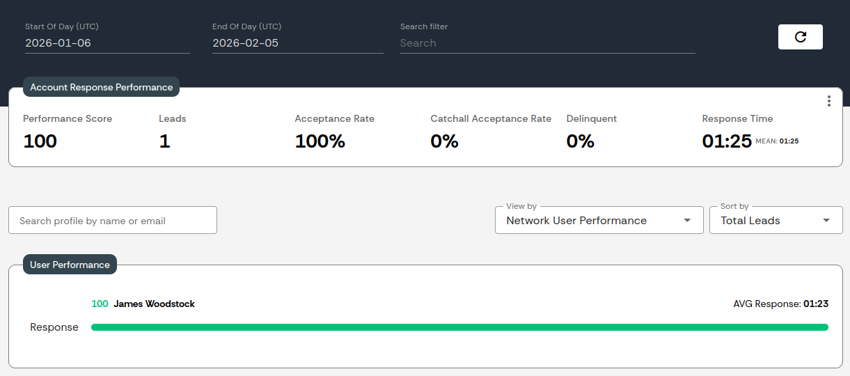 Bluebird analytics dashboard showing performance scores, acceptance rates, and response times
