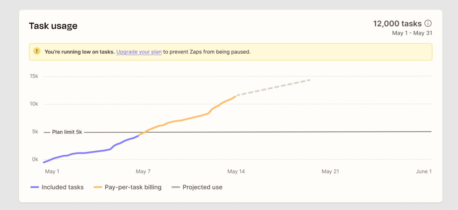 Zapier task usage dashboard showing 12,000 tasks used with a spike past the 5k plan limit into pay-per-task billing