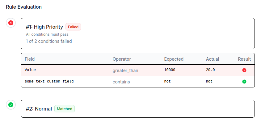 Rule evaluation with condition breakdown